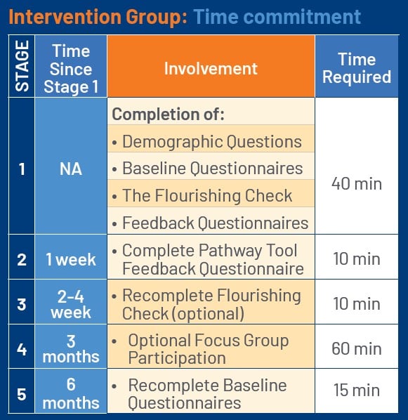 Table showing time required for intervention group