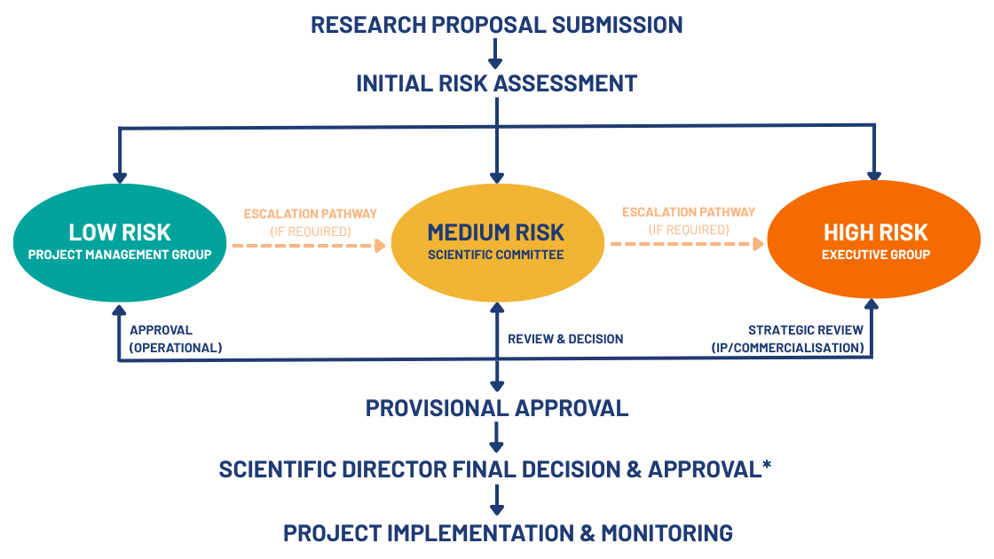 Sub-project approval flow chart