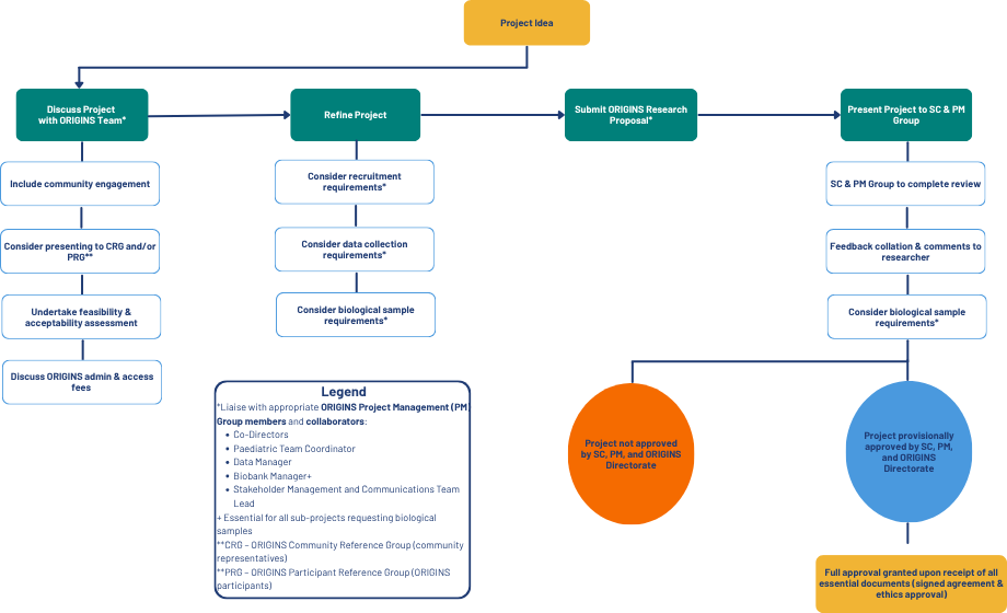 Sub-project approval flow chart